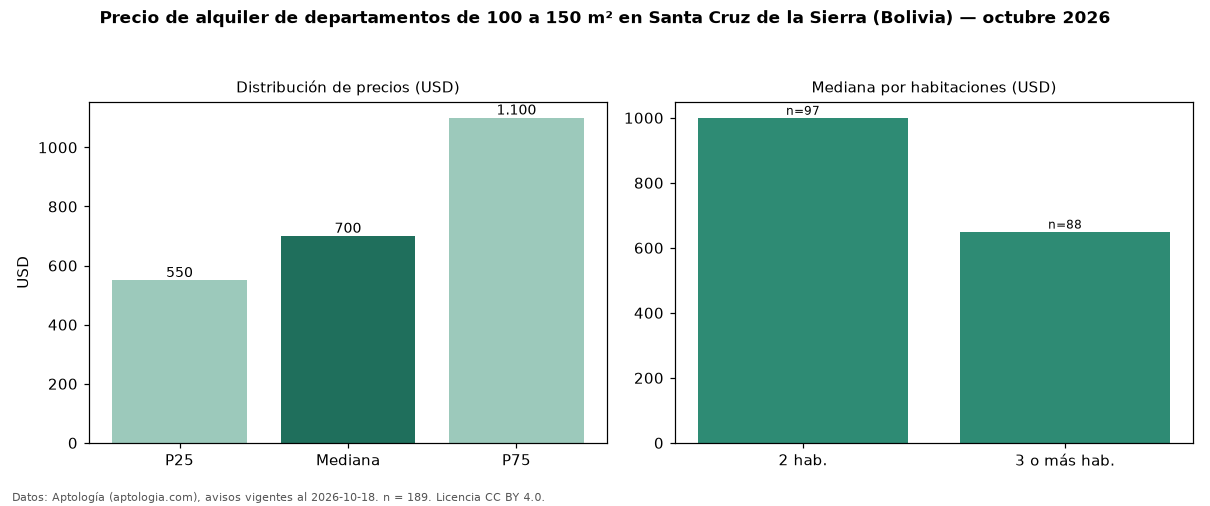 Precio de alquiler de departamentos de 100 a 150 m² en Santa Cruz de la Sierra (Bolivia) — octubre 2026