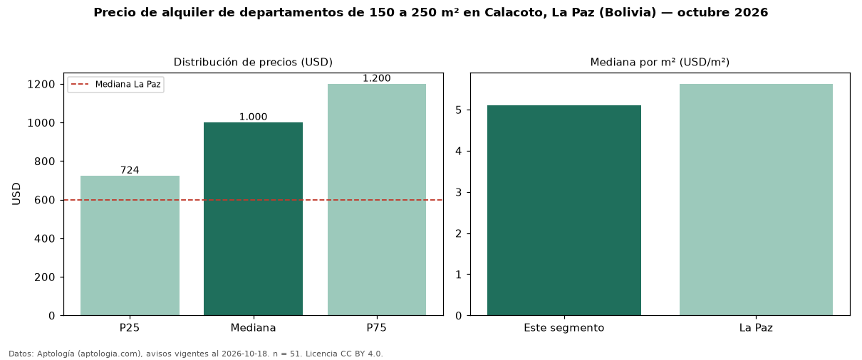 Precio de alquiler de departamentos de 150 a 250 m² en Calacoto, La Paz (Bolivia) — octubre 2026