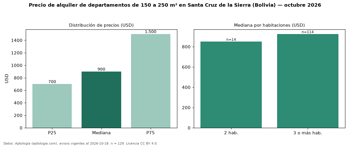 Precio de alquiler de departamentos de 150 a 250 m² en Santa Cruz de la Sierra (Bolivia) — octubre 2026