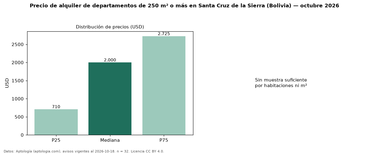 Precio de alquiler de departamentos de 250 m² o más en Santa Cruz de la Sierra (Bolivia) — octubre 2026