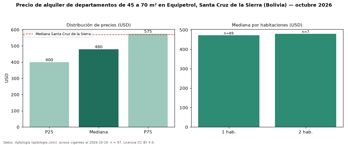 Precio de alquiler de departamentos de 45 a 70 m² en Equipetrol, Santa Cruz de la Sierra (Bolivia) — octubre 2026