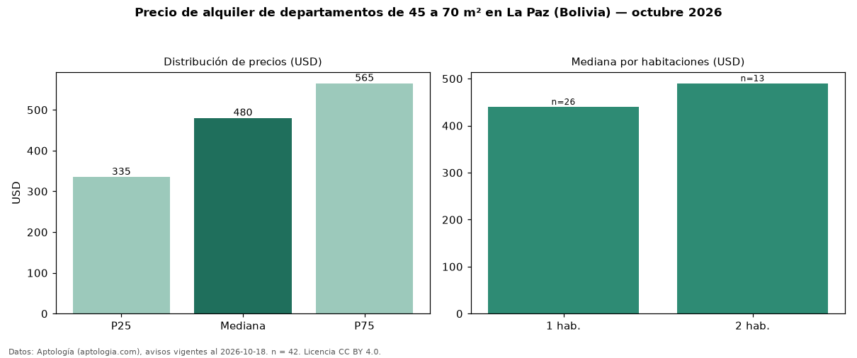 Precio de alquiler de departamentos de 45 a 70 m² en La Paz (Bolivia) — octubre 2026