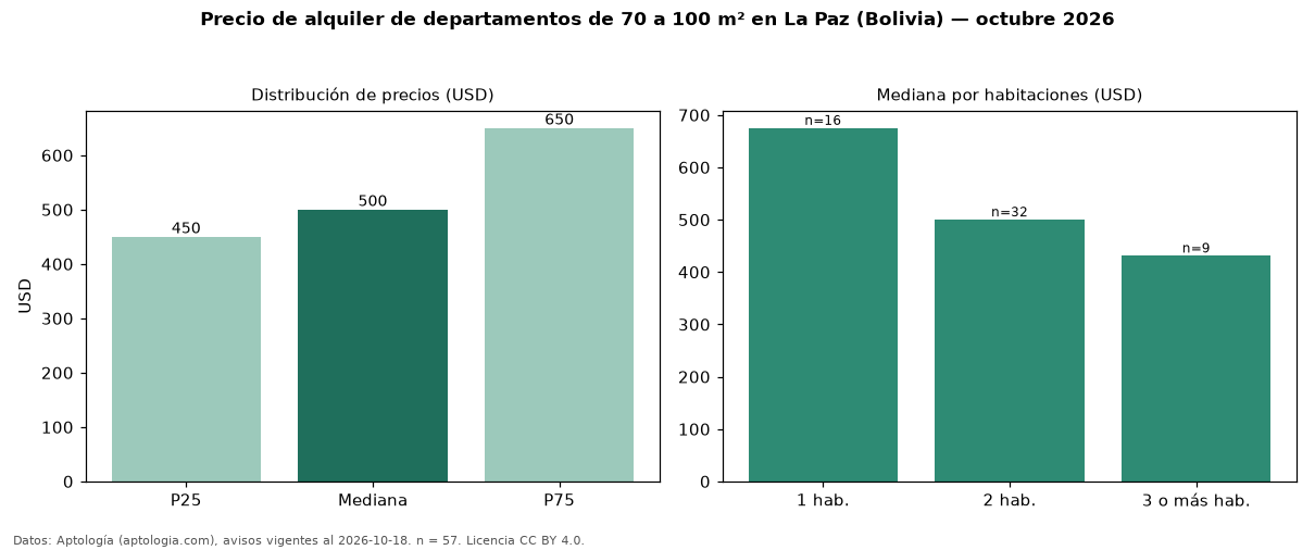 Precio de alquiler de departamentos de 70 a 100 m² en La Paz (Bolivia) — octubre 2026