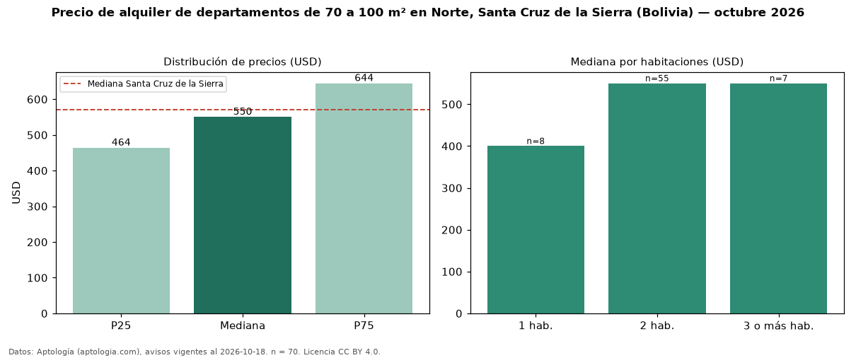 Precio de alquiler de departamentos de 70 a 100 m² en Norte, Santa Cruz de la Sierra (Bolivia) — octubre 2026