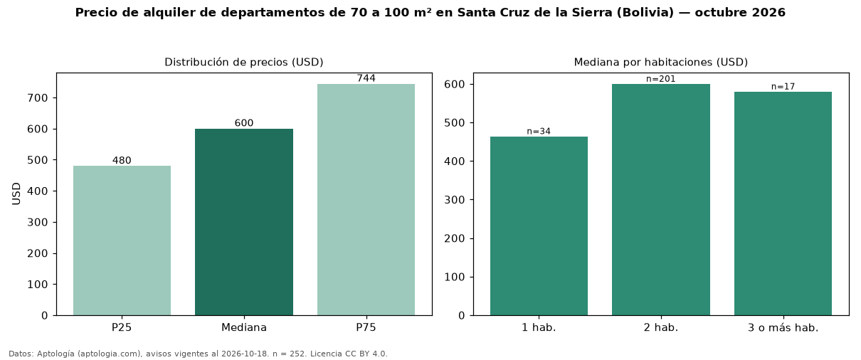 Precio de alquiler de departamentos de 70 a 100 m² en Santa Cruz de la Sierra (Bolivia) — octubre 2026