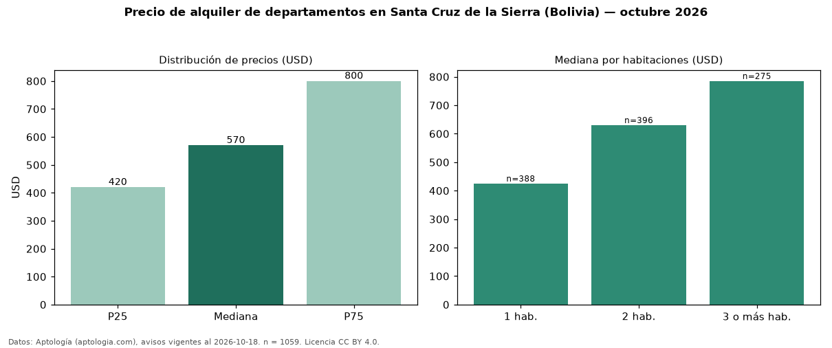 Precio de alquiler de departamentos en Santa Cruz de la Sierra (Bolivia) — octubre 2026