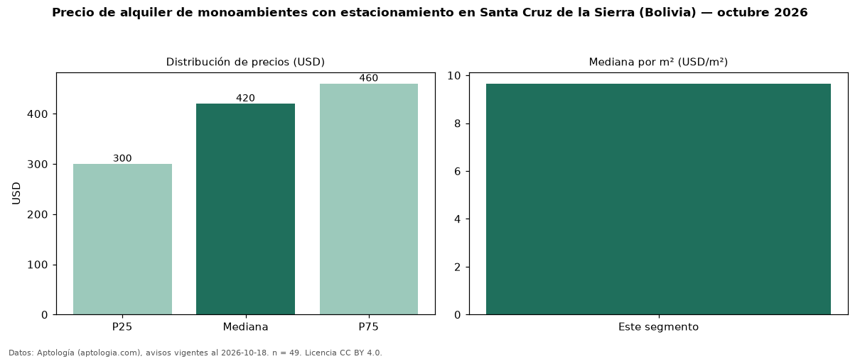 Precio de alquiler de monoambientes con estacionamiento en Santa Cruz de la Sierra (Bolivia) — octubre 2026