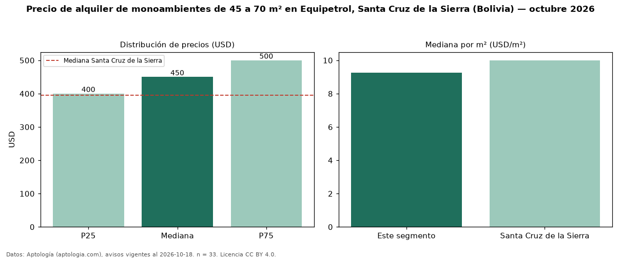 Precio de alquiler de monoambientes de 45 a 70 m² en Equipetrol, Santa Cruz de la Sierra (Bolivia) — octubre 2026