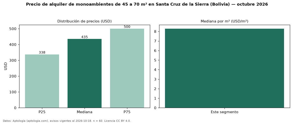 Precio de alquiler de monoambientes de 45 a 70 m² en Santa Cruz de la Sierra (Bolivia) — octubre 2026