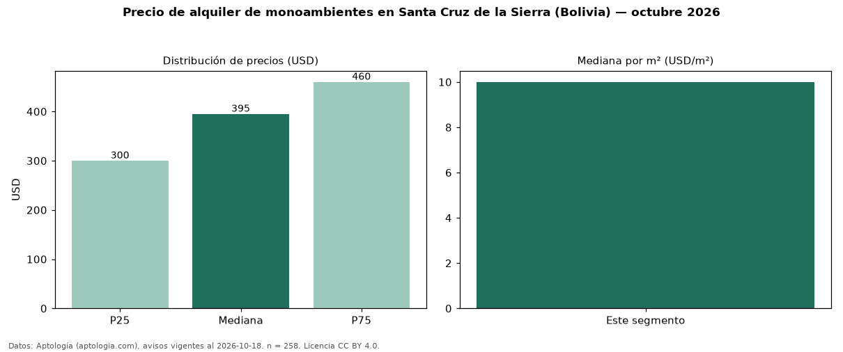 Precio de alquiler de monoambientes en Santa Cruz de la Sierra (Bolivia) — octubre 2026
