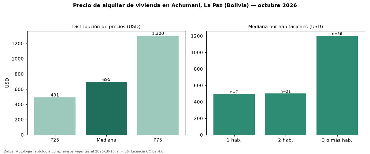 Precio de alquiler de vivienda en Achumani, La Paz (Bolivia) — octubre 2026