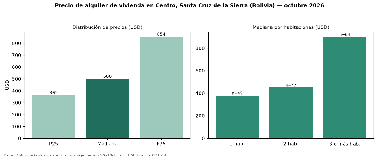 Precio de alquiler de vivienda en Centro, Santa Cruz de la Sierra (Bolivia) — octubre 2026
