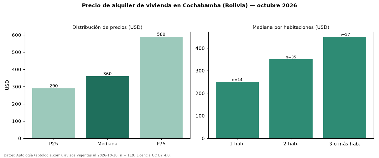 Precio de alquiler de vivienda en Cochabamba (Bolivia) — octubre 2026