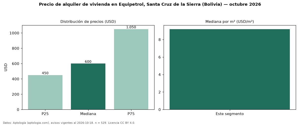 Precio de alquiler de vivienda en Equipetrol, Santa Cruz de la Sierra (Bolivia) — octubre 2026
