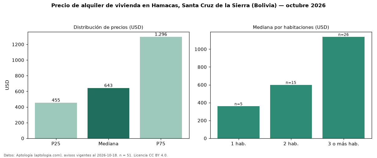 Precio de alquiler de vivienda en Hamacas, Santa Cruz de la Sierra (Bolivia) — octubre 2026