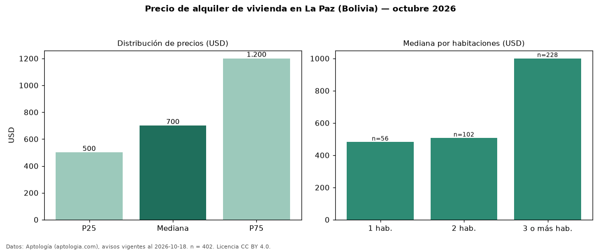 Precio de alquiler de vivienda en La Paz (Bolivia) — octubre 2026