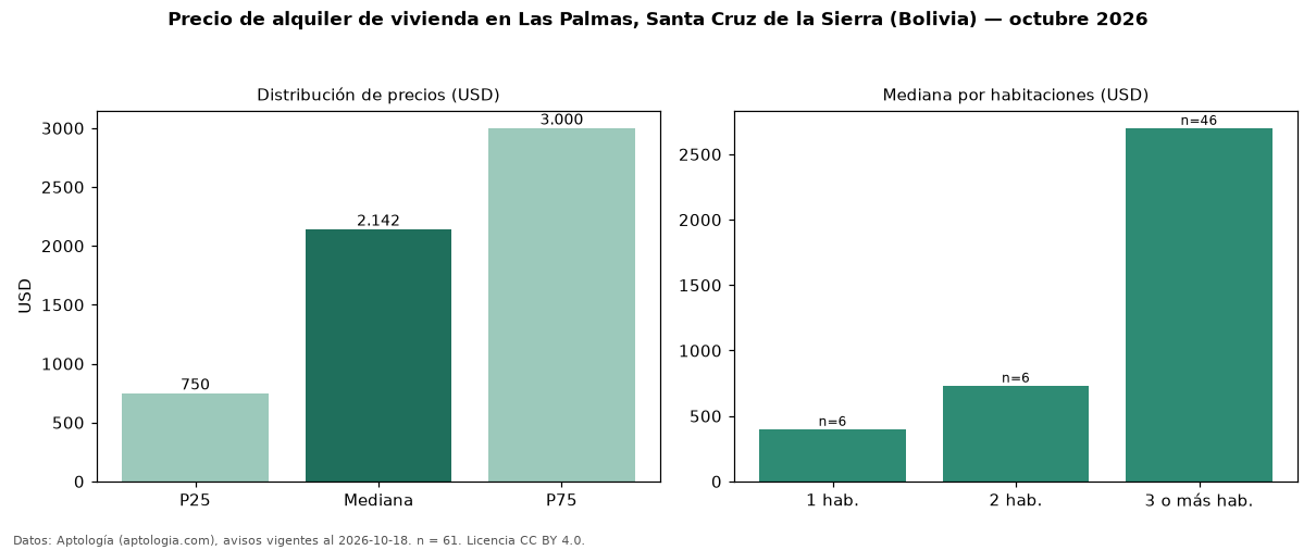 Precio de alquiler de vivienda en Las Palmas, Santa Cruz de la Sierra (Bolivia) — octubre 2026