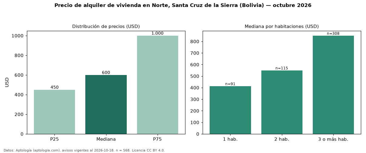 Precio de alquiler de vivienda en Norte, Santa Cruz de la Sierra (Bolivia) — octubre 2026
