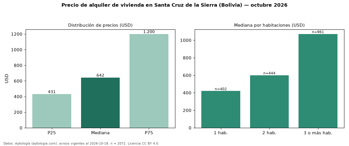 Precio de alquiler de vivienda en Santa Cruz de la Sierra (Bolivia) — octubre 2026