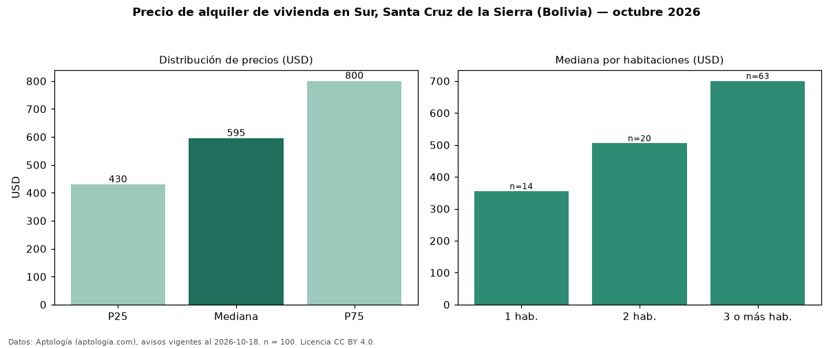 Precio de alquiler de vivienda en Sur, Santa Cruz de la Sierra (Bolivia) — octubre 2026