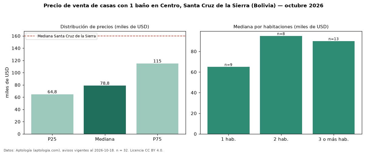 Precio de venta de casas con 1 baño en Centro, Santa Cruz de la Sierra (Bolivia) — octubre 2026