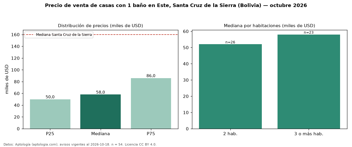 Precio de venta de casas con 1 baño en Este, Santa Cruz de la Sierra (Bolivia) — octubre 2026