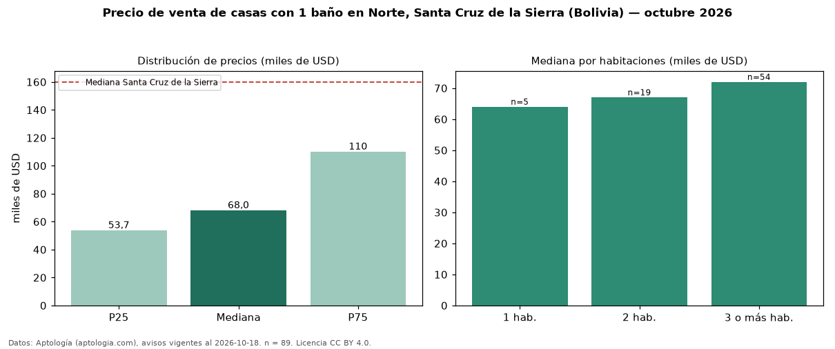 Precio de venta de casas con 1 baño en Norte, Santa Cruz de la Sierra (Bolivia) — octubre 2026