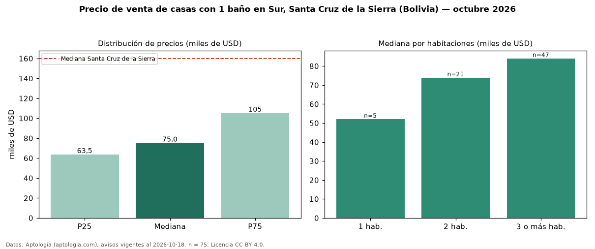 Precio de venta de casas con 1 baño en Sur, Santa Cruz de la Sierra (Bolivia) — octubre 2026