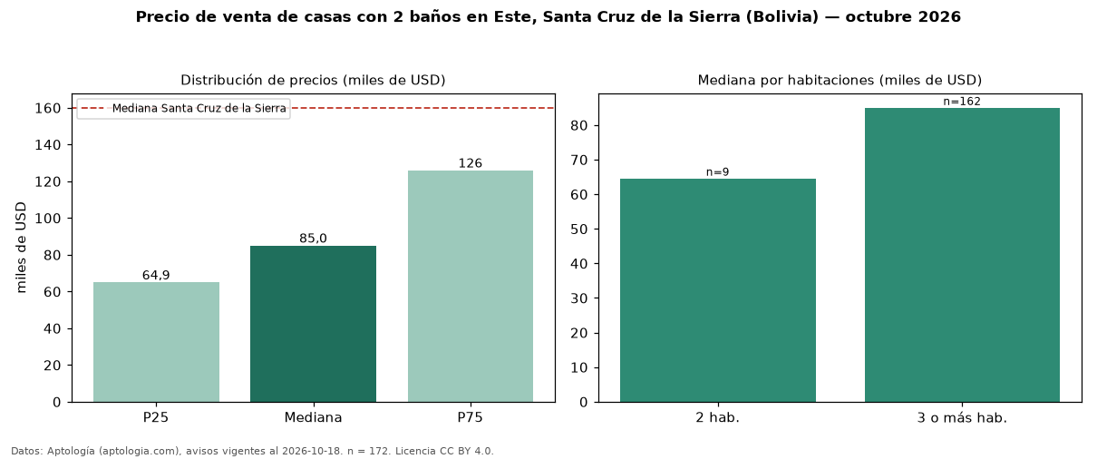 Precio de venta de casas con 2 baños en Este, Santa Cruz de la Sierra (Bolivia) — octubre 2026