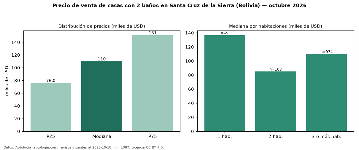 Precio de venta de casas con 2 baños en Santa Cruz de la Sierra (Bolivia) — octubre 2026