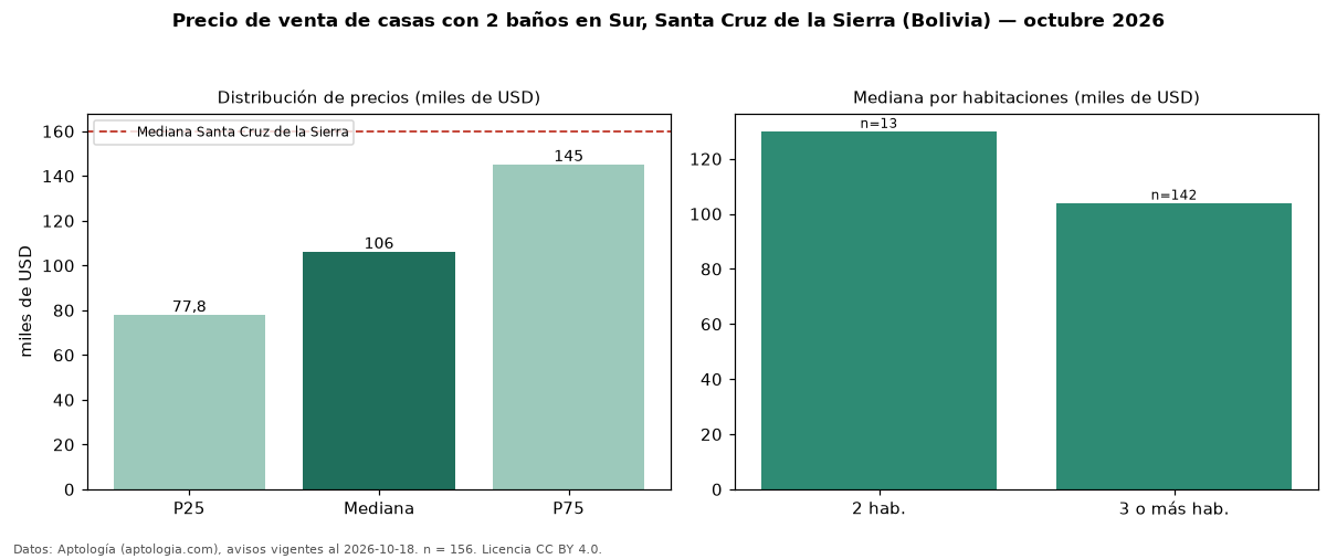 Precio de venta de casas con 2 baños en Sur, Santa Cruz de la Sierra (Bolivia) — octubre 2026