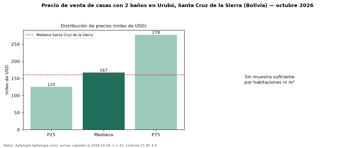 Precio de venta de casas con 2 baños en Urubó, Santa Cruz de la Sierra (Bolivia) — octubre 2026