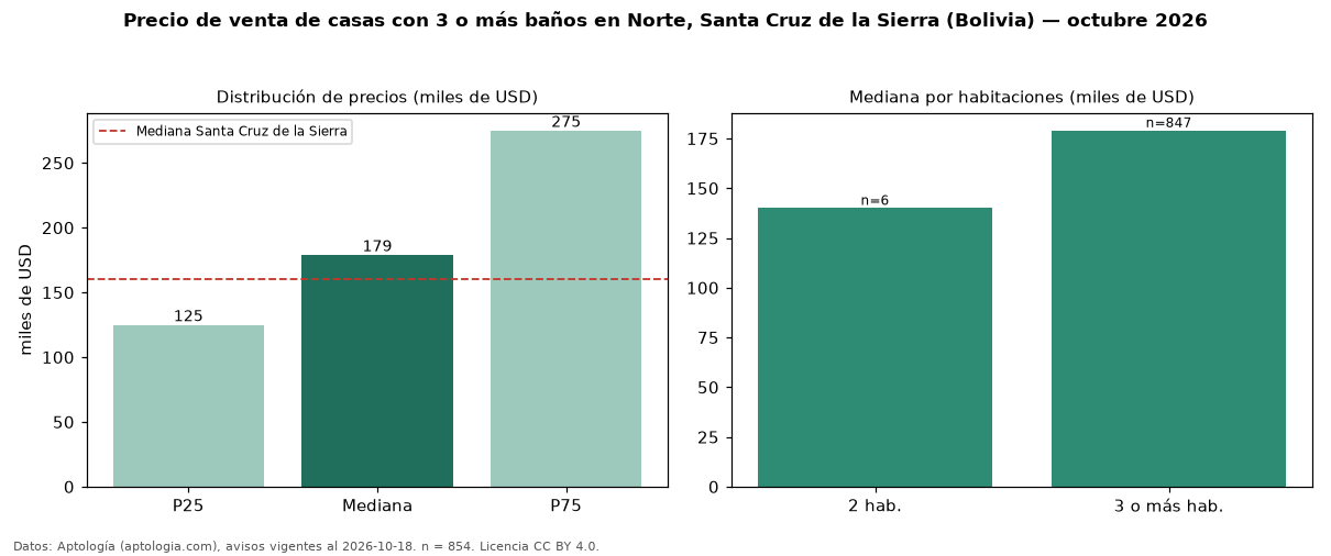 Precio de venta de casas con 3 o más baños en Norte, Santa Cruz de la Sierra (Bolivia) — octubre 2026