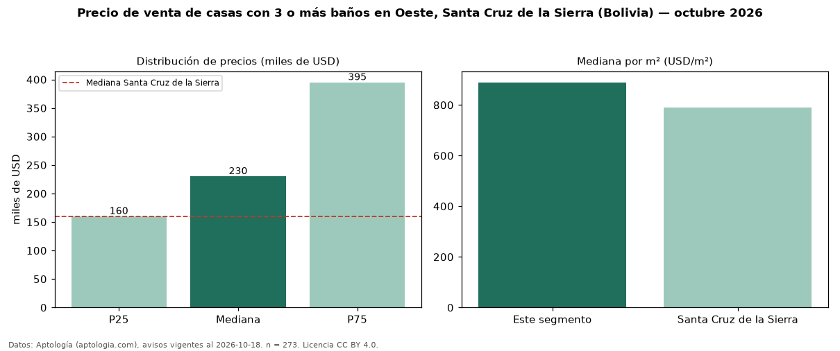 Precio de venta de casas con 3 o más baños en Oeste, Santa Cruz de la Sierra (Bolivia) — octubre 2026