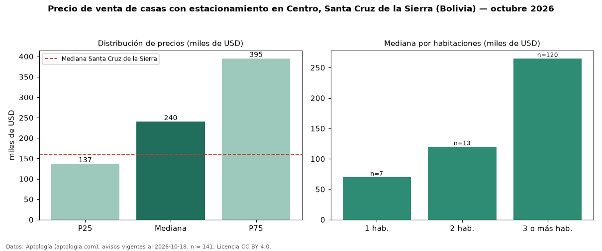 Precio de venta de casas con estacionamiento en Centro, Santa Cruz de la Sierra (Bolivia) — octubre 2026