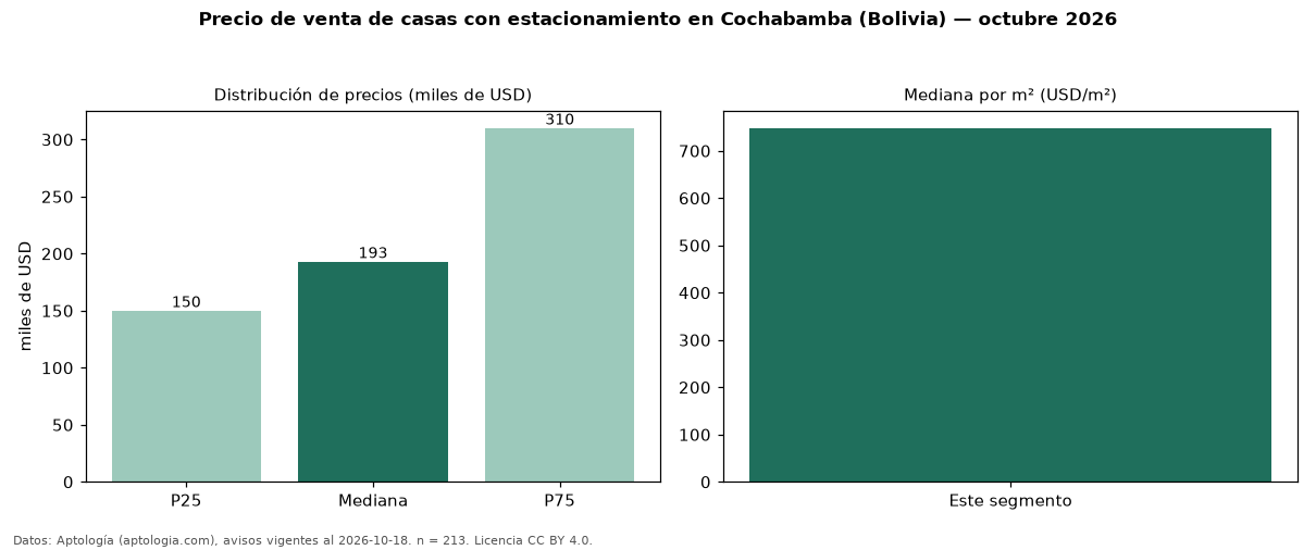 Precio de venta de casas con estacionamiento en Cochabamba (Bolivia) — octubre 2026