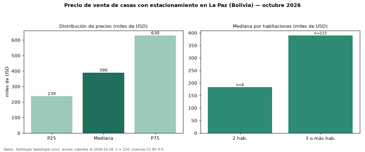 Precio de venta de casas con estacionamiento en La Paz (Bolivia) — octubre 2026