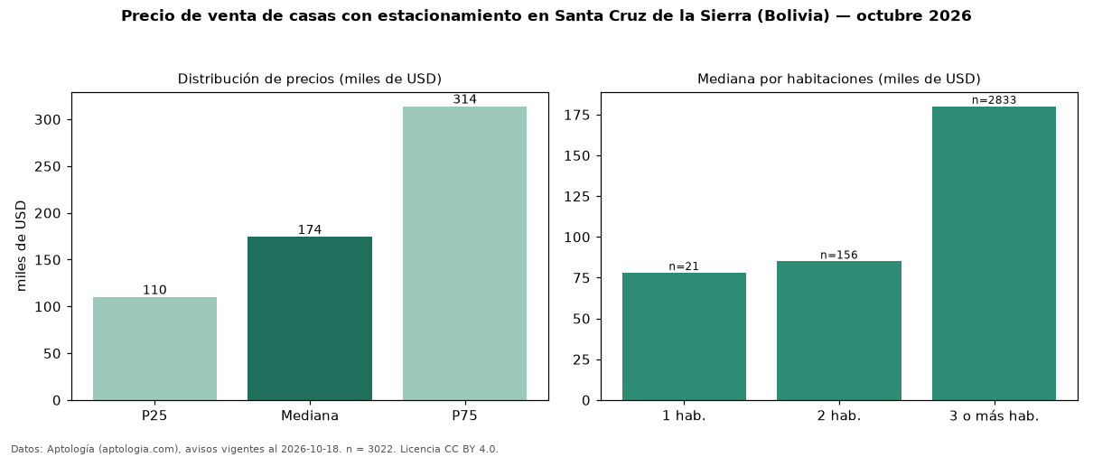 Precio de venta de casas con estacionamiento en Santa Cruz de la Sierra (Bolivia) — octubre 2026