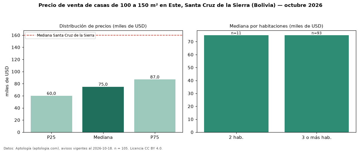 Precio de venta de casas de 100 a 150 m² en Este, Santa Cruz de la Sierra (Bolivia) — octubre 2026