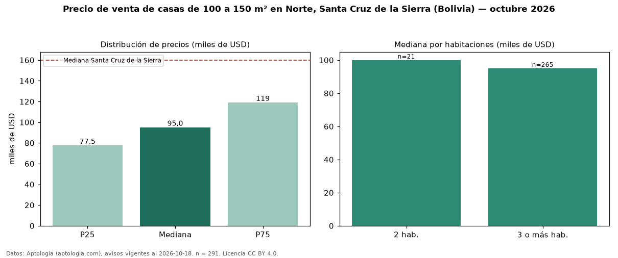 Precio de venta de casas de 100 a 150 m² en Norte, Santa Cruz de la Sierra (Bolivia) — octubre 2026