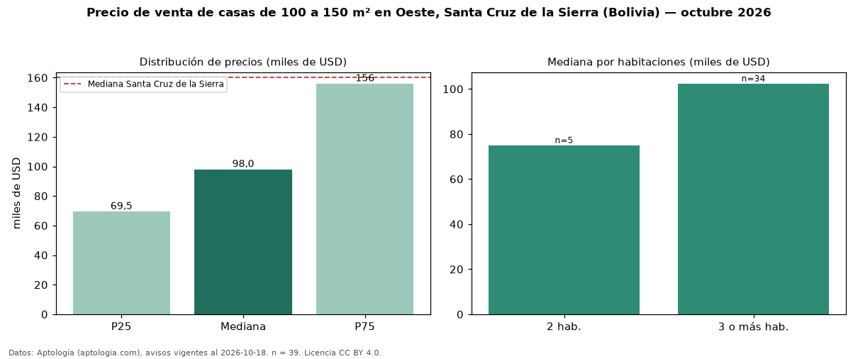 Precio de venta de casas de 100 a 150 m² en Oeste, Santa Cruz de la Sierra (Bolivia) — octubre 2026