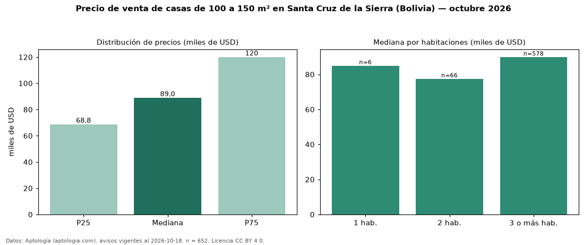 Precio de venta de casas de 100 a 150 m² en Santa Cruz de la Sierra (Bolivia) — octubre 2026
