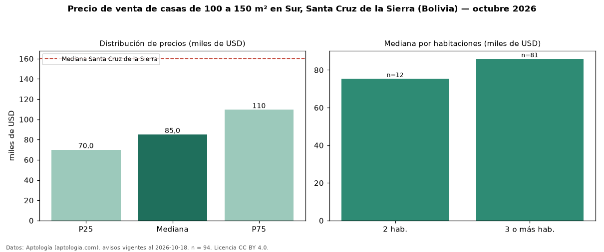 Precio de venta de casas de 100 a 150 m² en Sur, Santa Cruz de la Sierra (Bolivia) — octubre 2026