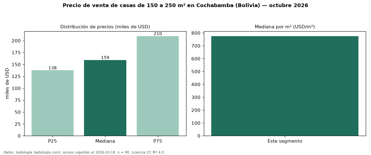 Precio de venta de casas de 150 a 250 m² en Cochabamba (Bolivia) — octubre 2026