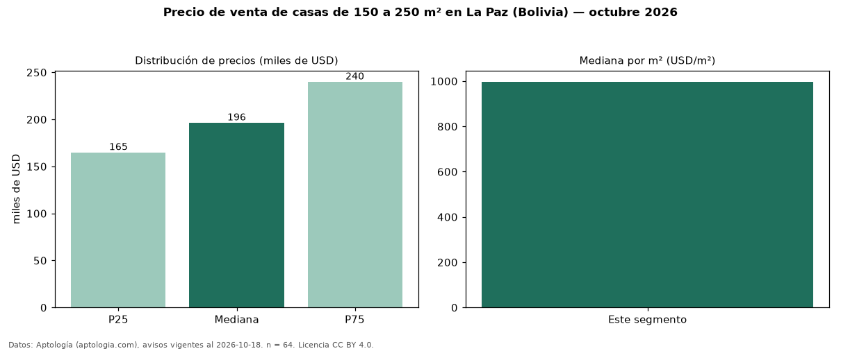 Precio de venta de casas de 150 a 250 m² en La Paz (Bolivia) — octubre 2026