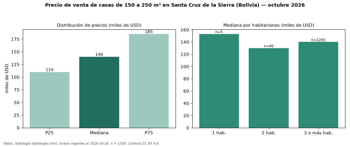 Precio de venta de casas de 150 a 250 m² en Santa Cruz de la Sierra (Bolivia) — octubre 2026