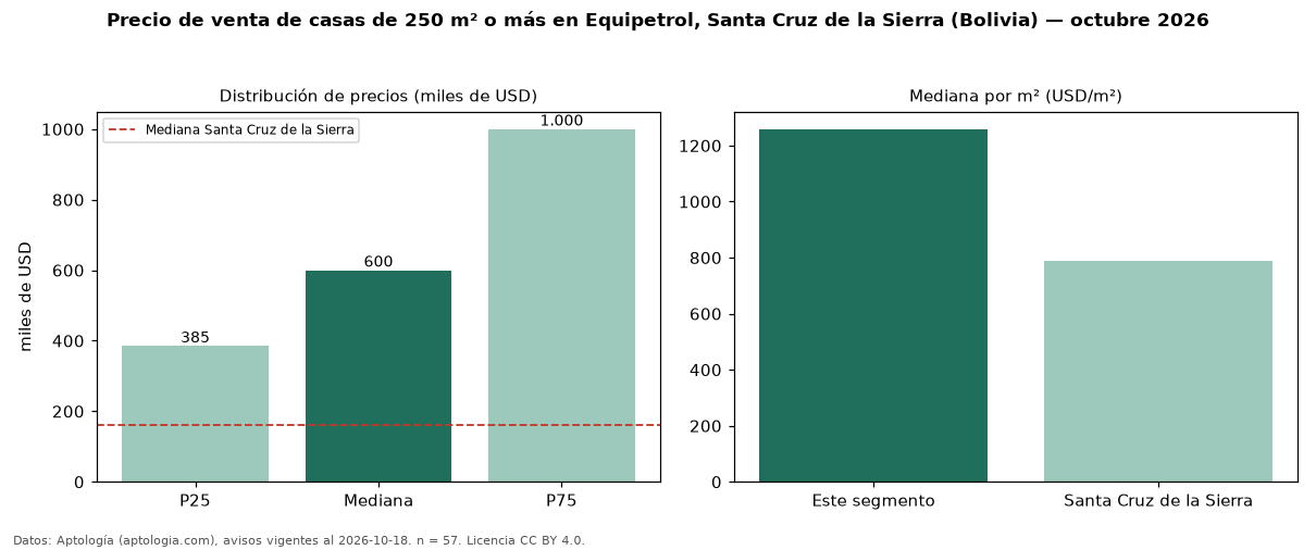 Precio de venta de casas de 250 m² o más en Equipetrol, Santa Cruz de la Sierra (Bolivia) — octubre 2026