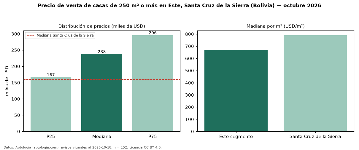 Precio de venta de casas de 250 m² o más en Este, Santa Cruz de la Sierra (Bolivia) — octubre 2026