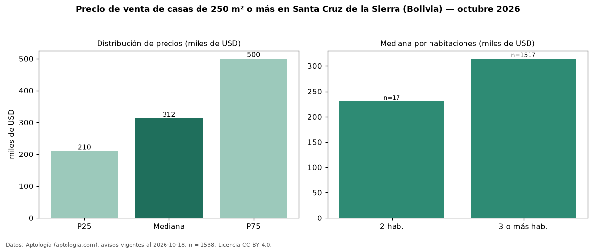 Precio de venta de casas de 250 m² o más en Santa Cruz de la Sierra (Bolivia) — octubre 2026