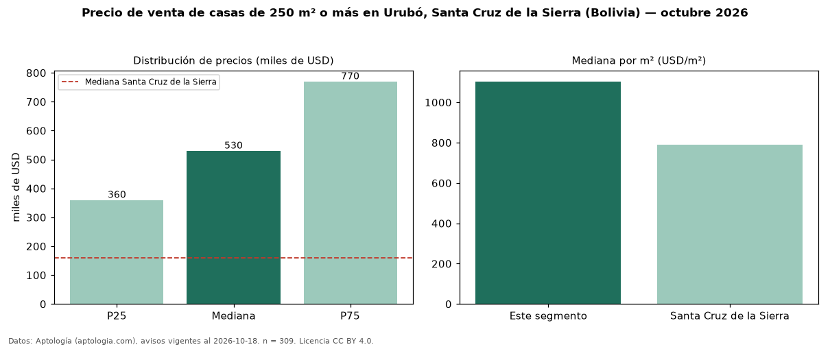 Precio de venta de casas de 250 m² o más en Urubó, Santa Cruz de la Sierra (Bolivia) — octubre 2026